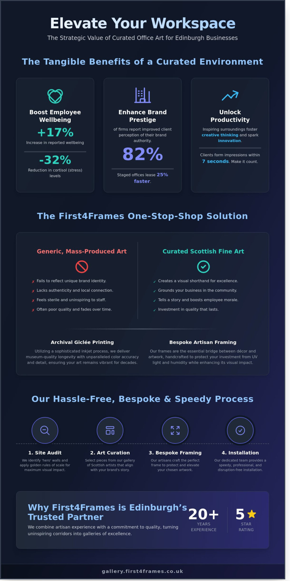 Office Art Solutions in Edinburgh: Transform Your Workspace with First4Frames Gallery - Infographic