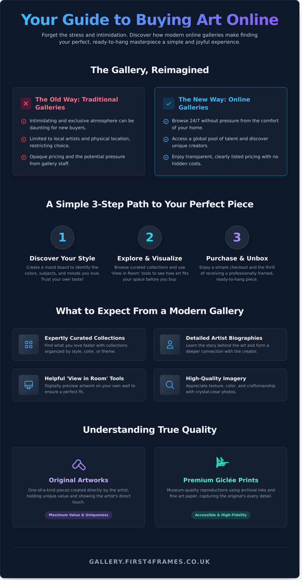 Online Art Gallery: The Ultimate Guide to Finding & Buying Art You’ll Love - Infographic