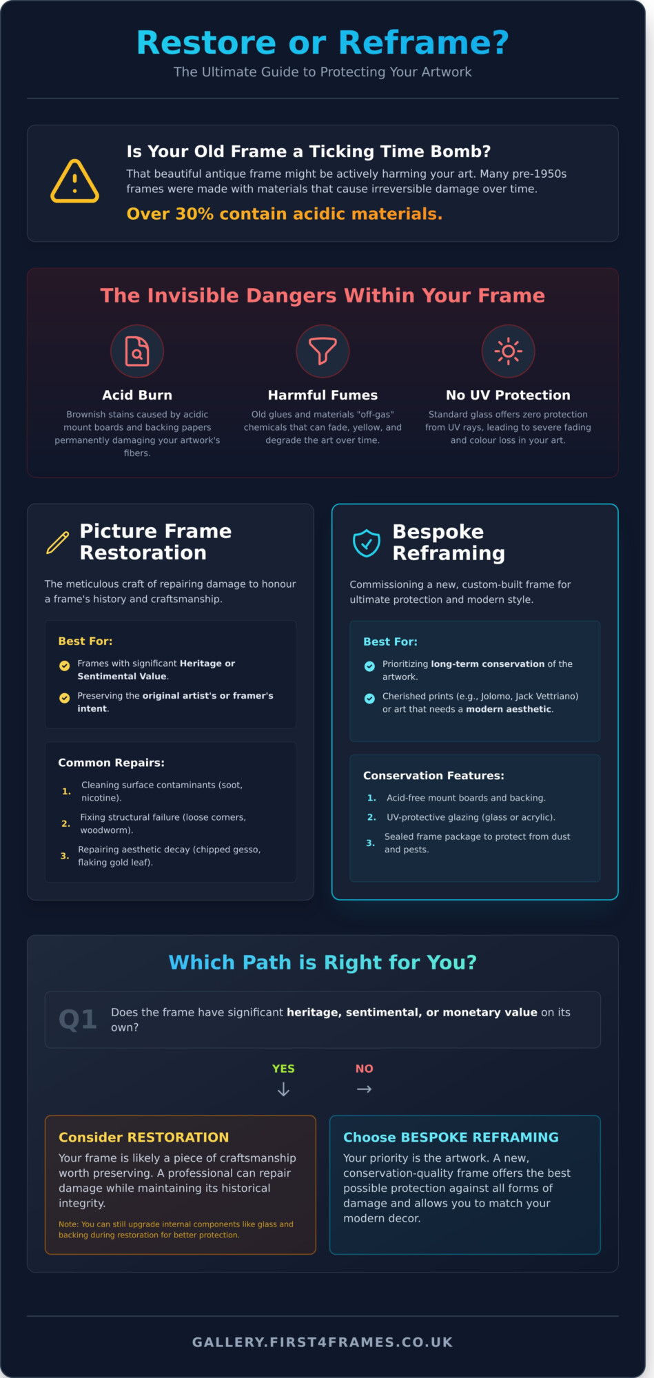 Picture Frame Restoration Service: A Guide to Preserving Your Art in 2026 - Infographic