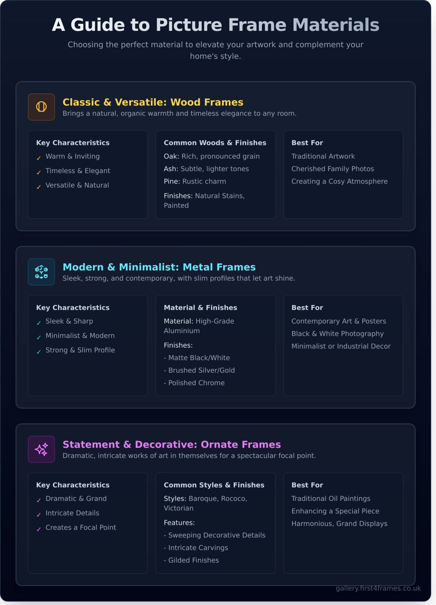 Picture Frames: The Ultimate Guide to Choosing, Hanging, and Displaying Art - Infographic