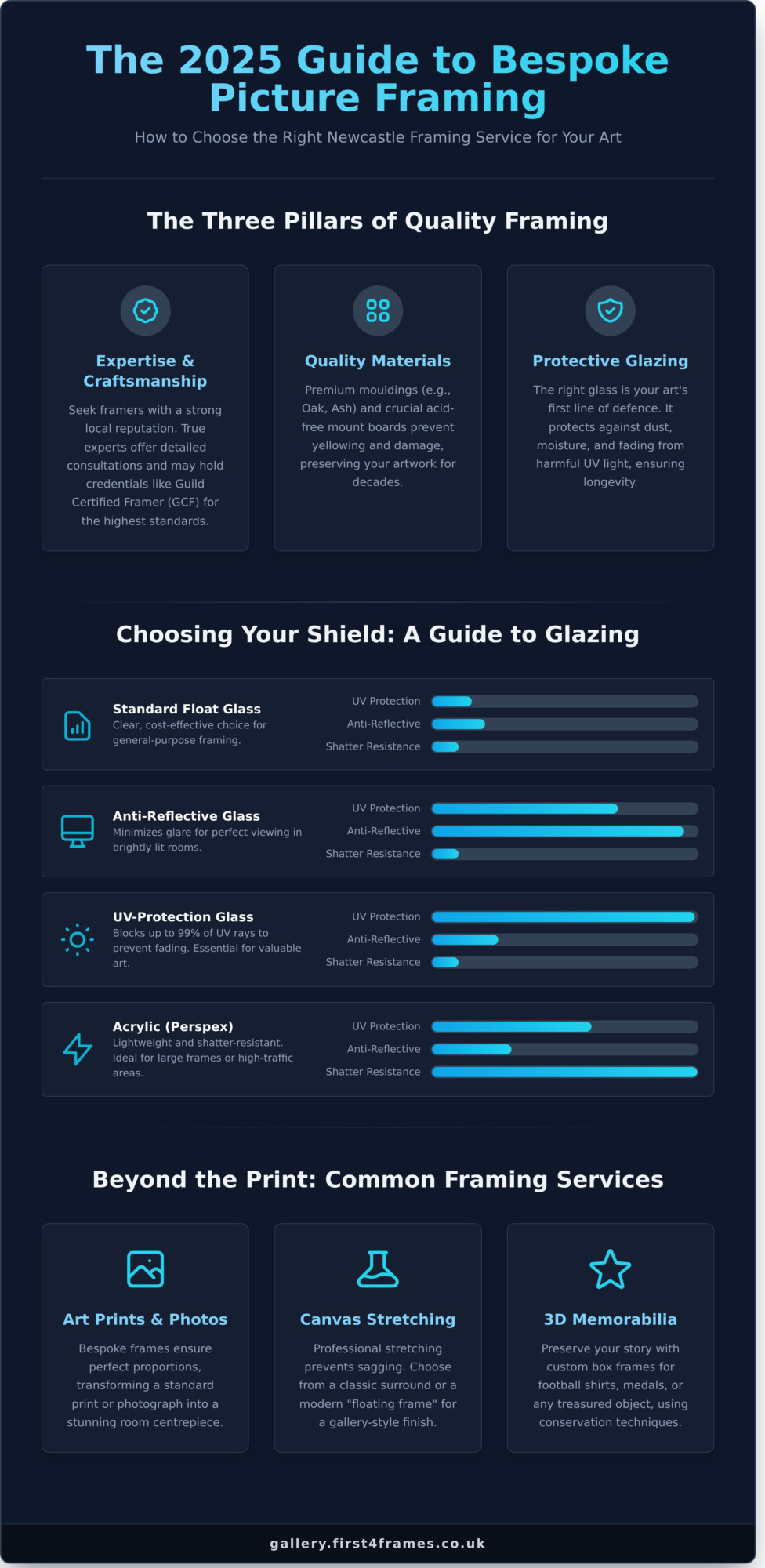 Picture Framing Newcastle: Your 2026 Guide to Finding the Perfect Frame - Infographic