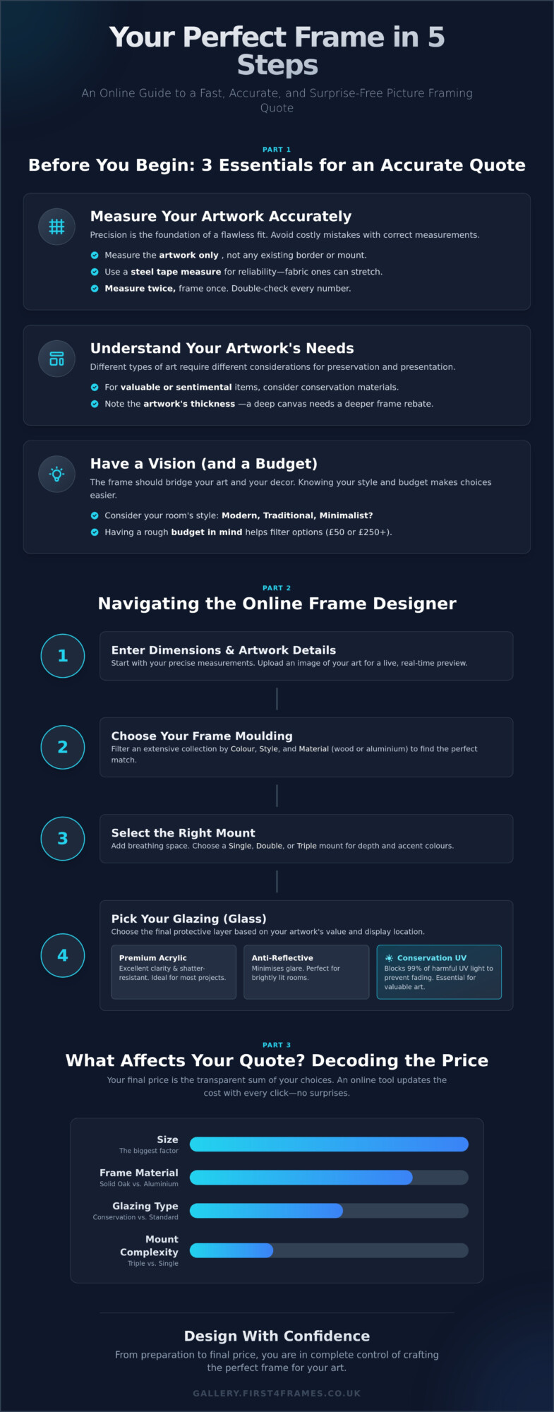 Picture Framing Quote Online: A 5-Step Guide to the Perfect Price - Infographic