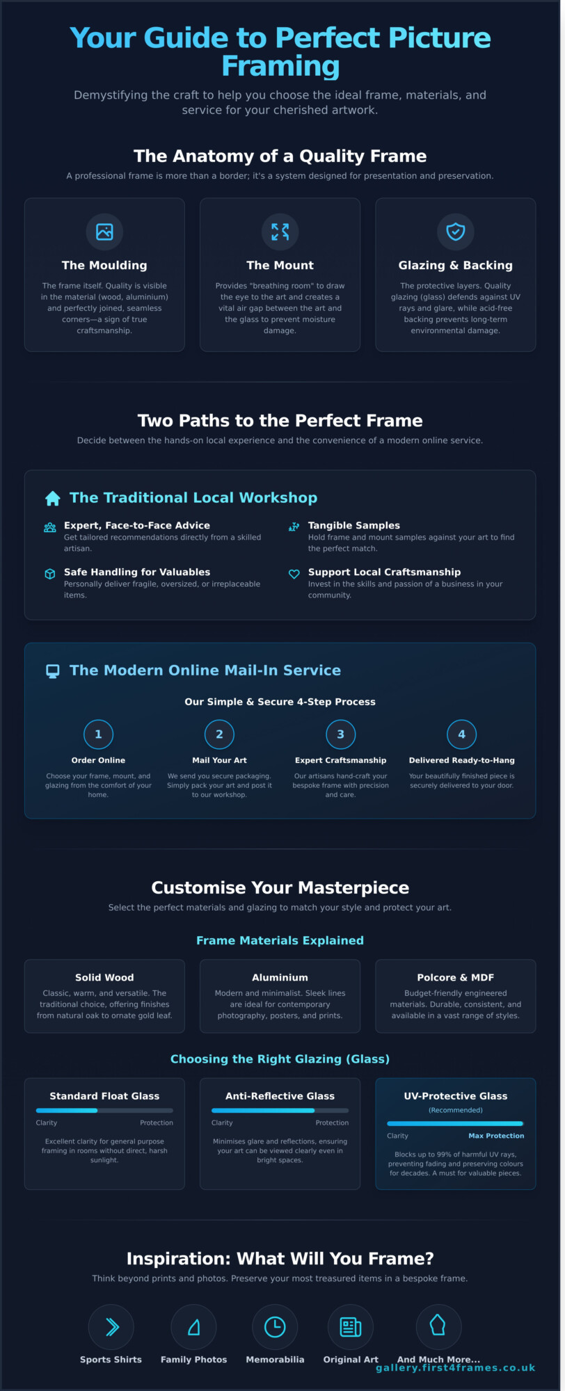 Picture Framing Southampton: Your Expert Guide to Bespoke Frames - Infographic