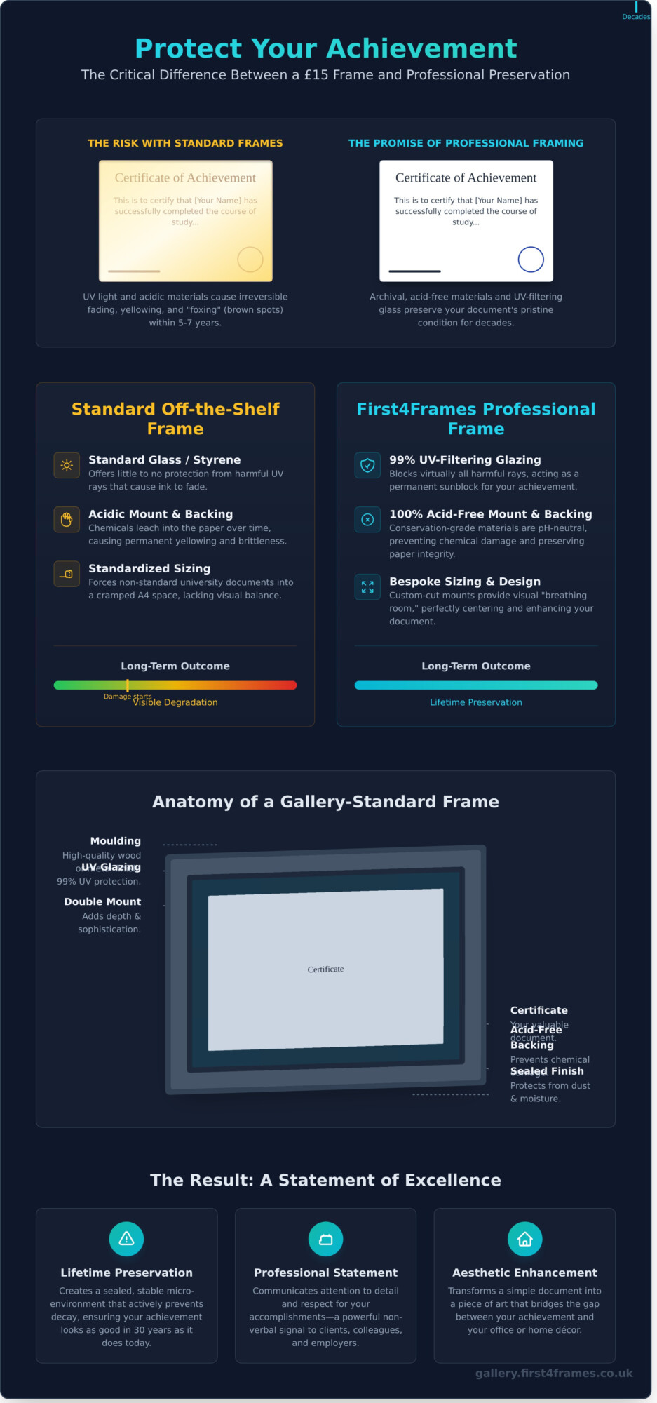Professional Certificate Framing Service: Preserving Your Achievements - Infographic