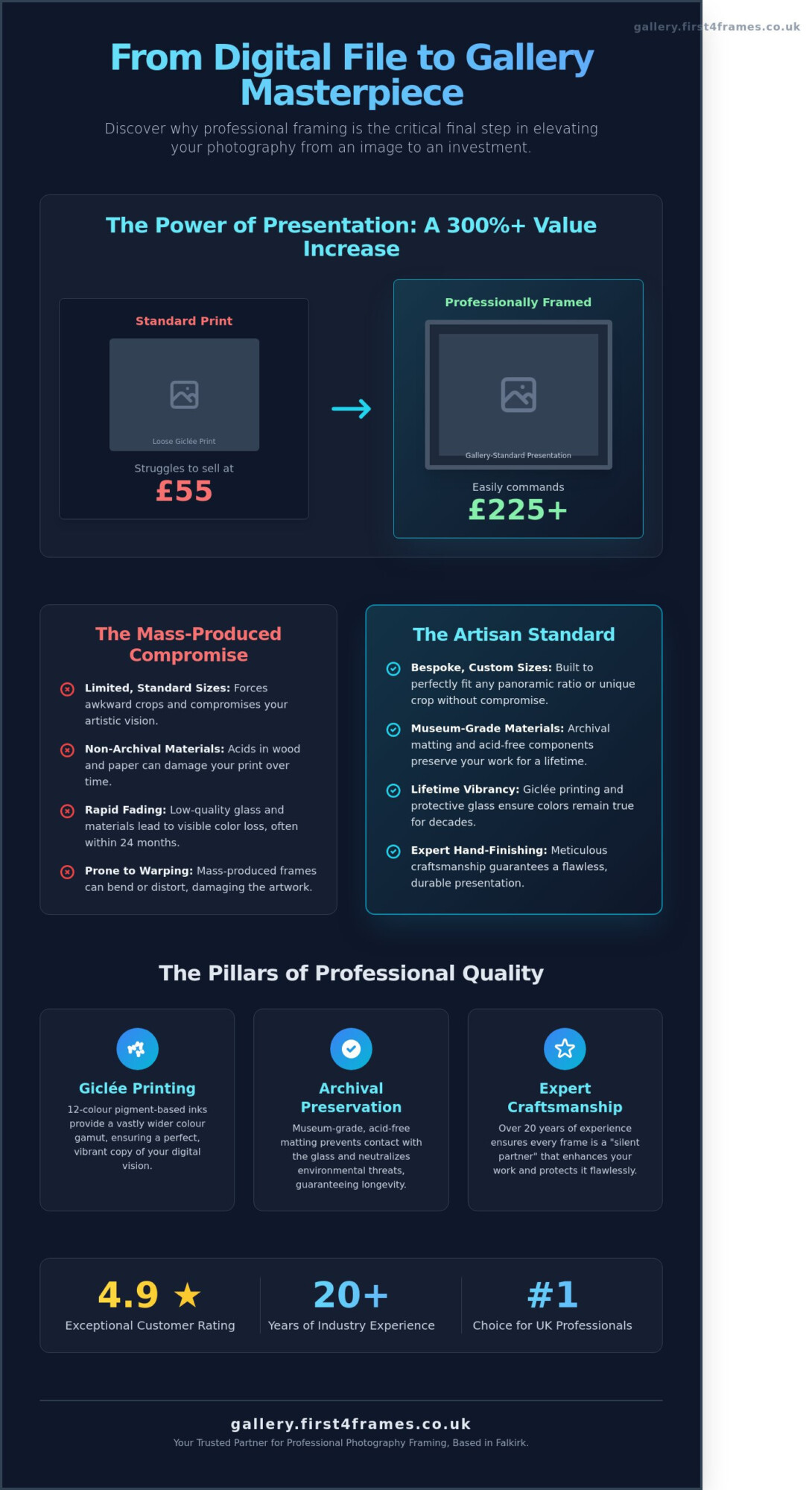 Professional Framing Service for Photographers: The Artisan Guide to Exhibition-Ready Prints - Infographic