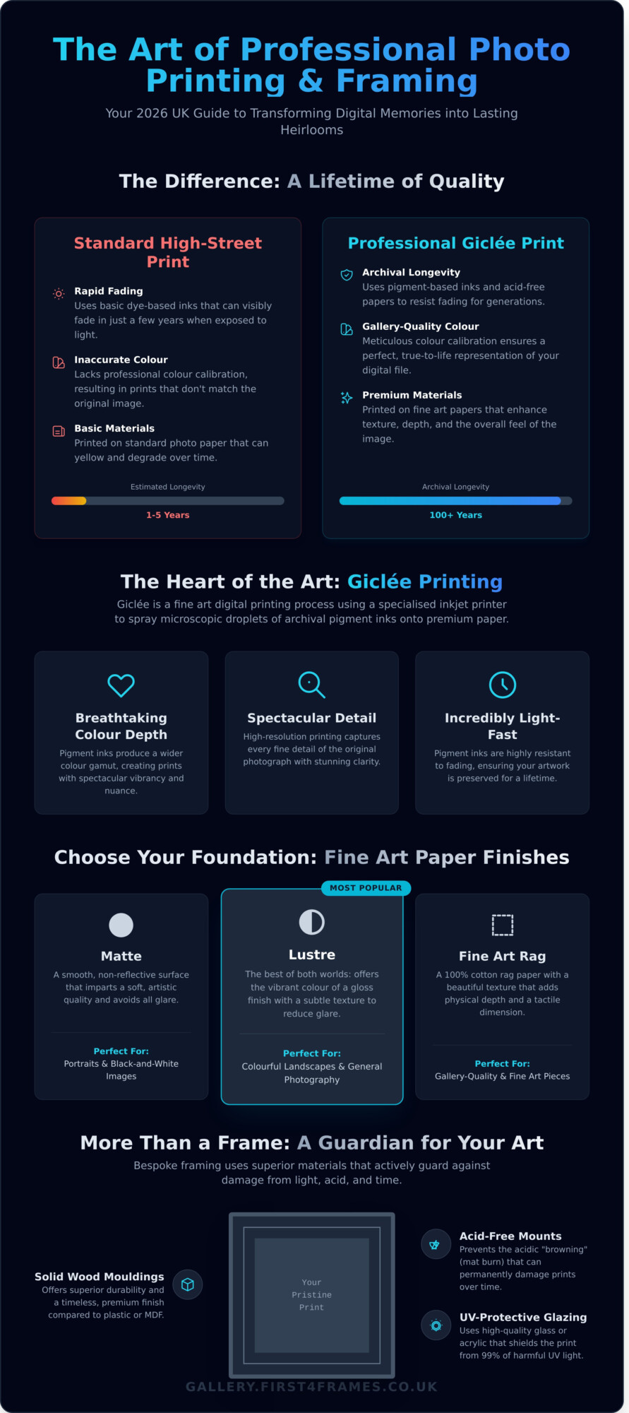 Professional Photo Printing and Framing: A Complete UK Guide (2026) - Infographic