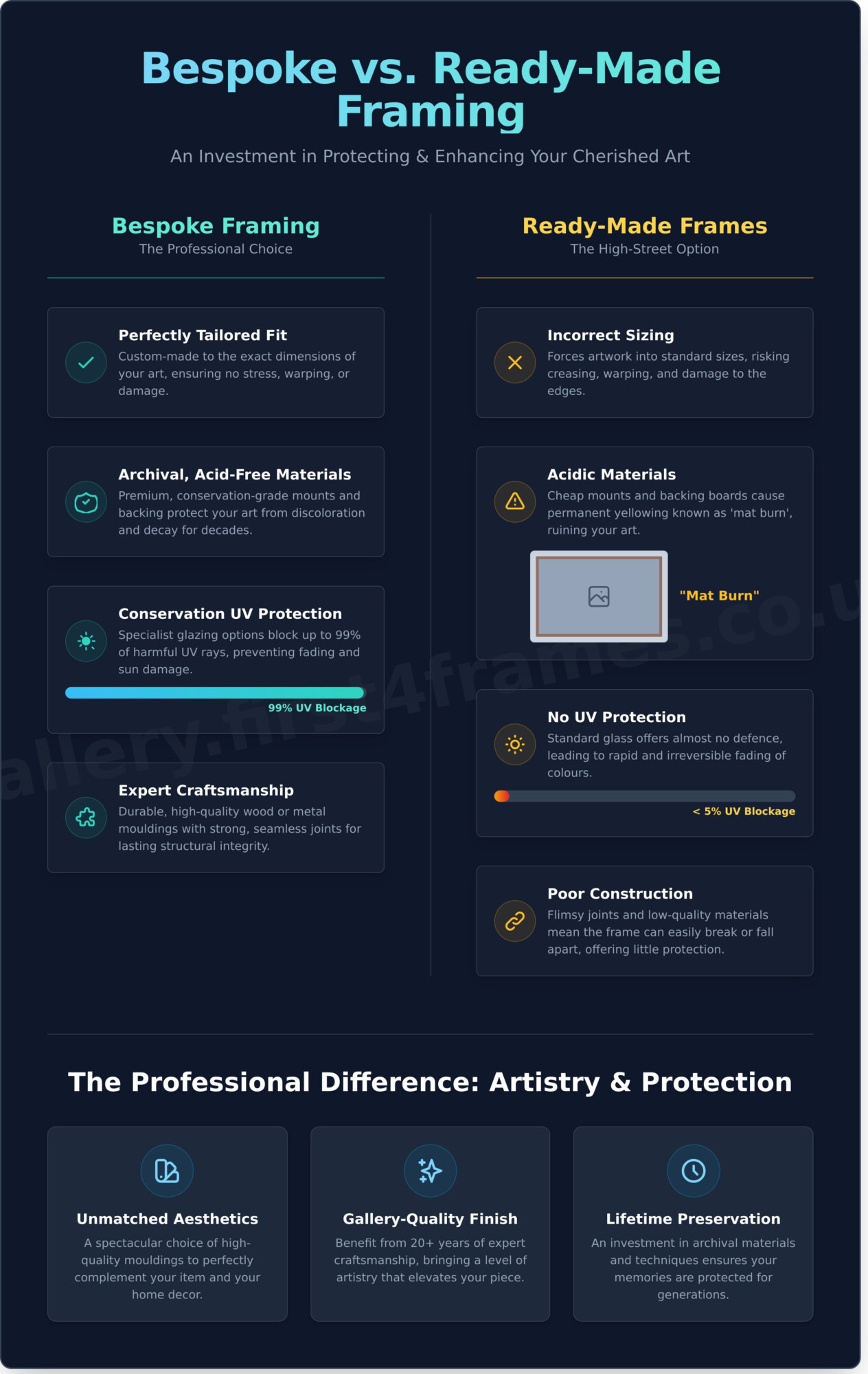 Professional Picture Framing in Birmingham | Bespoke Frames Delivered - Infographic