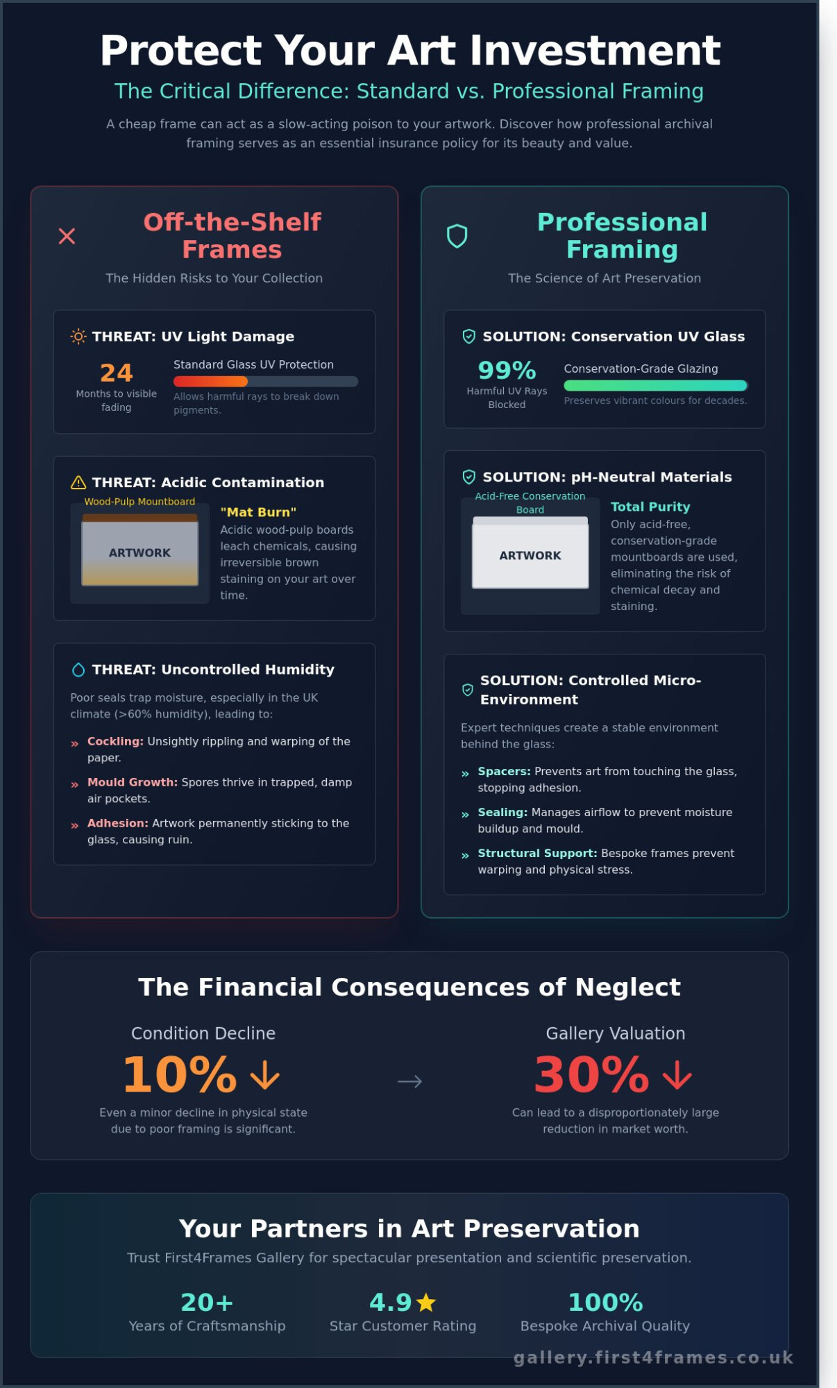 Protecting Your Art Investment with Framing: A Collector’s Guide - Infographic