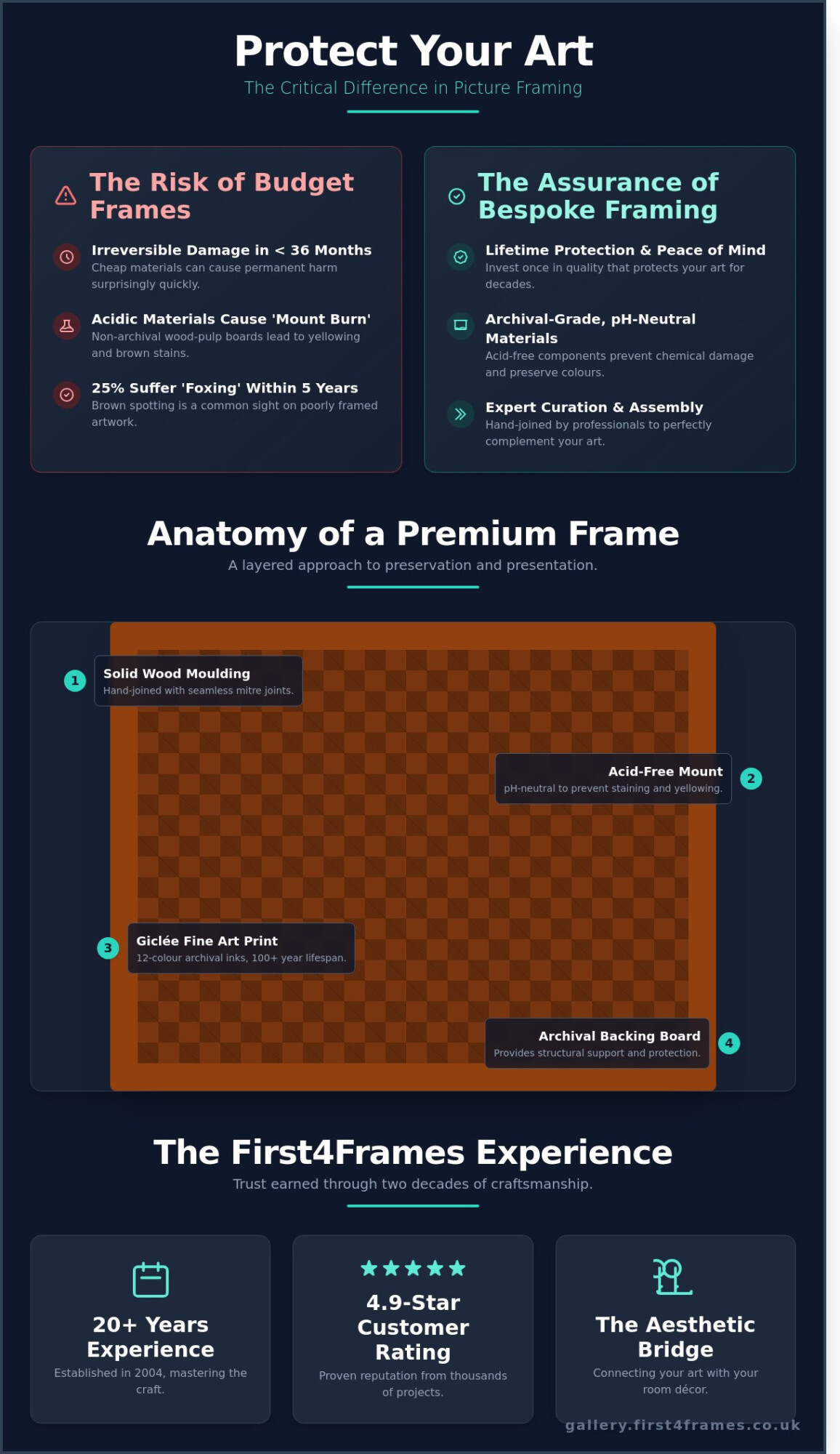 Infographic comparing budget frames and bespoke framing for art protection, illustrating the anatomy of a premium frame and highlighting benefits like solid moulding, archival materials, and customer experience at First4Frames.