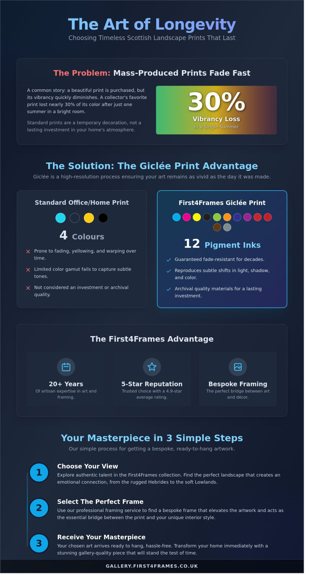 Scottish Landscape Art Prints: The Ultimate Guide to Brining the Highlands Home - Infographic