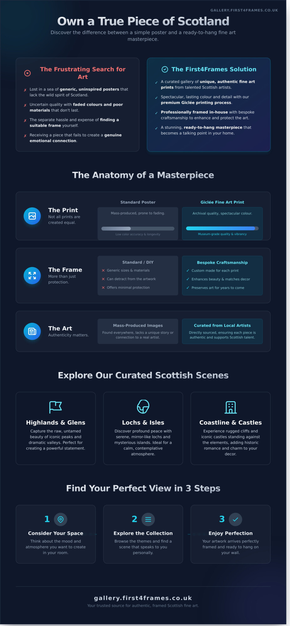 Scottish Scenes: Fine Art Framed Prints for Your Home - Infographic