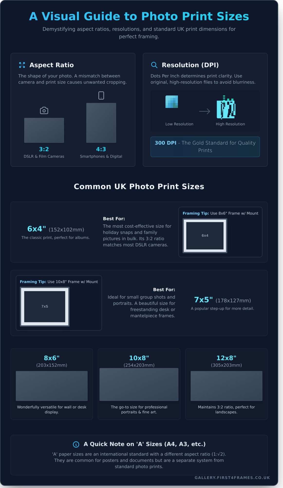 Infographic explaining photo print sizes, aspect ratios, and resolution (DPI), with visual examples of common UK print sizes (6x4, 7x5, 8x6, 10x8, 12x8) and a note about A-series paper sizes.