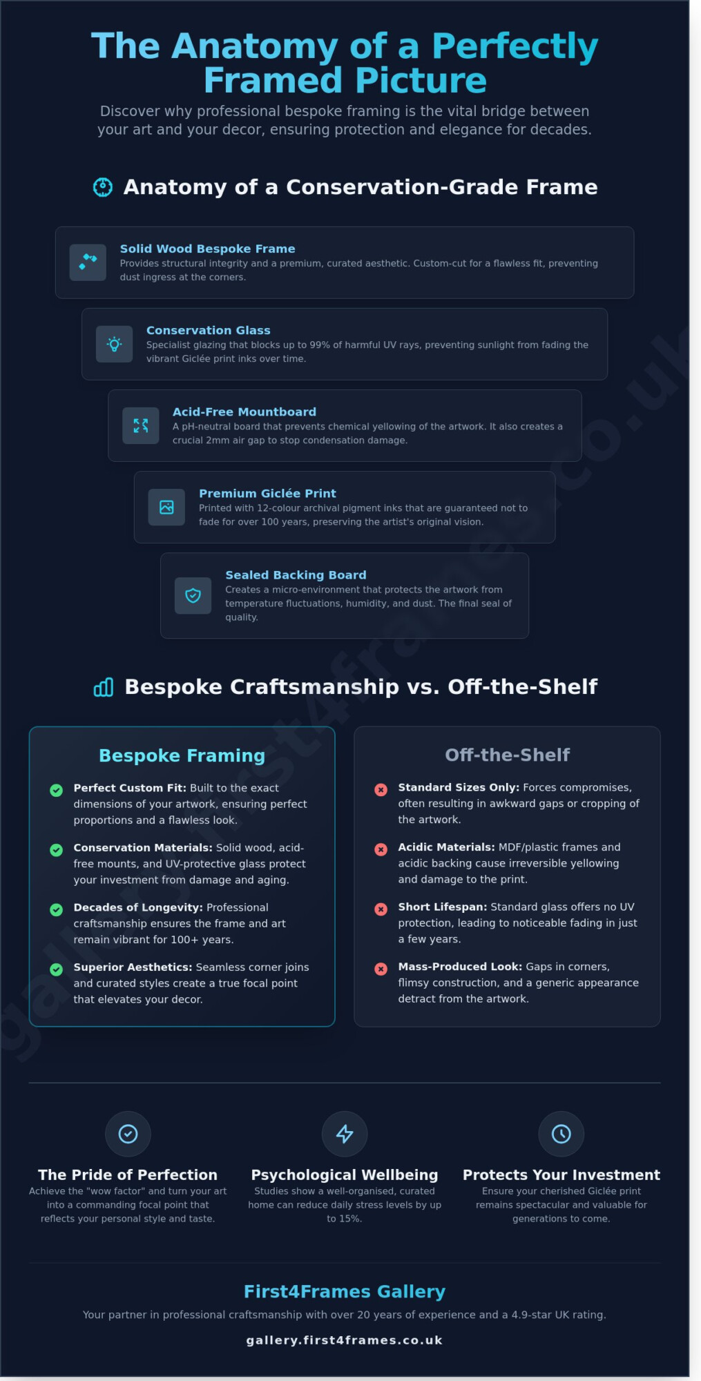 Infographic titled The Anatomy of a Perfectly Framed Picture detailing conservation-grade framing features and comparing bespoke framing with ready-made options, plus benefits of professional framing at First4Frames Gallery.