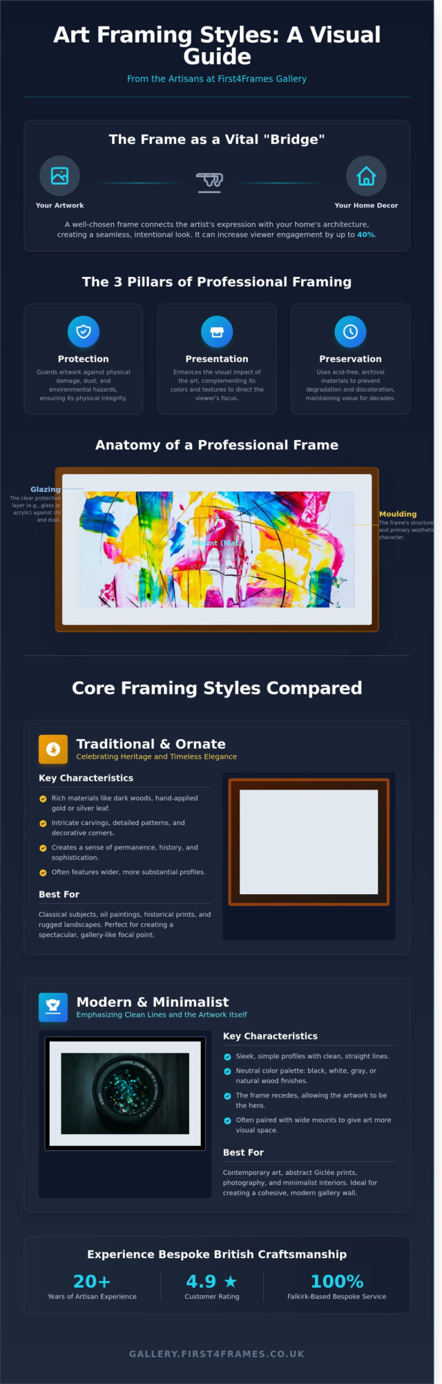 The Ultimate Art Framing Styles Guide: Choosing the Perfect Bridge for Your Artwork - Infographic