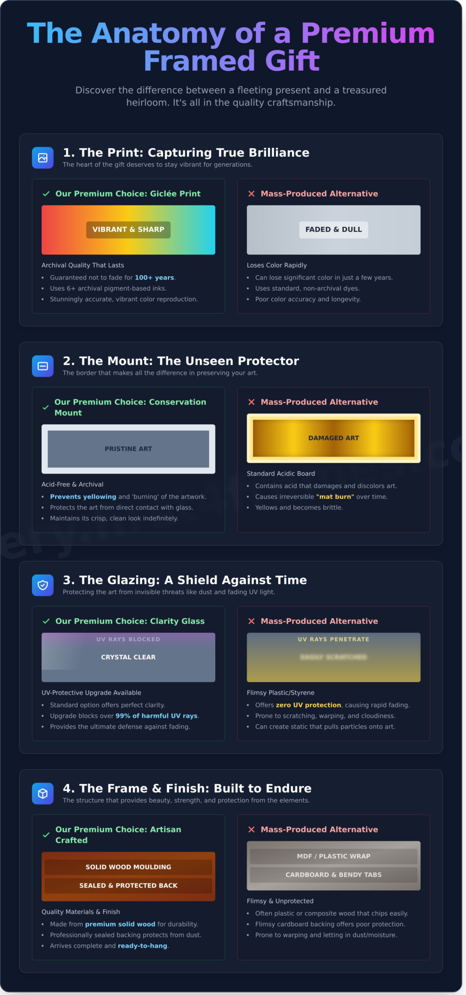 Thoughtful Personalised Gift Framing: The Ultimate Guide to Meaningful Art Gifting - Infographic