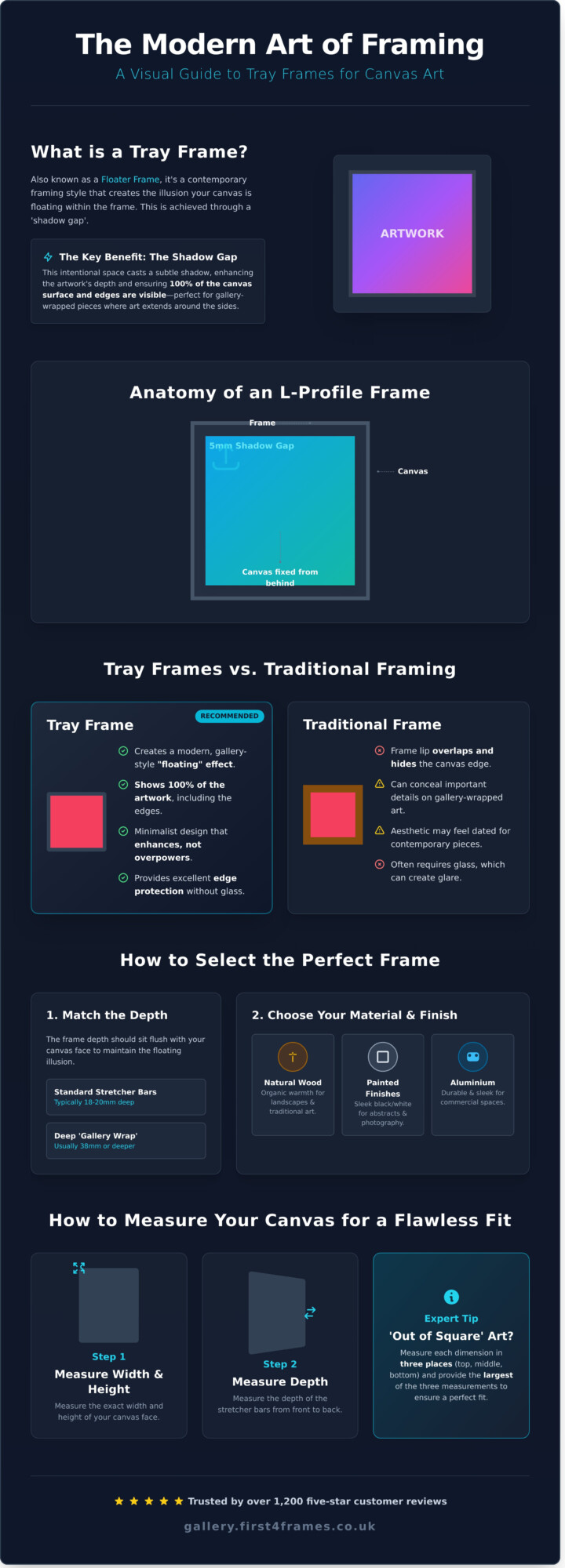 Tray Frames for Canvas Art: The Professional Gallery Guide for 2026 - Infographic