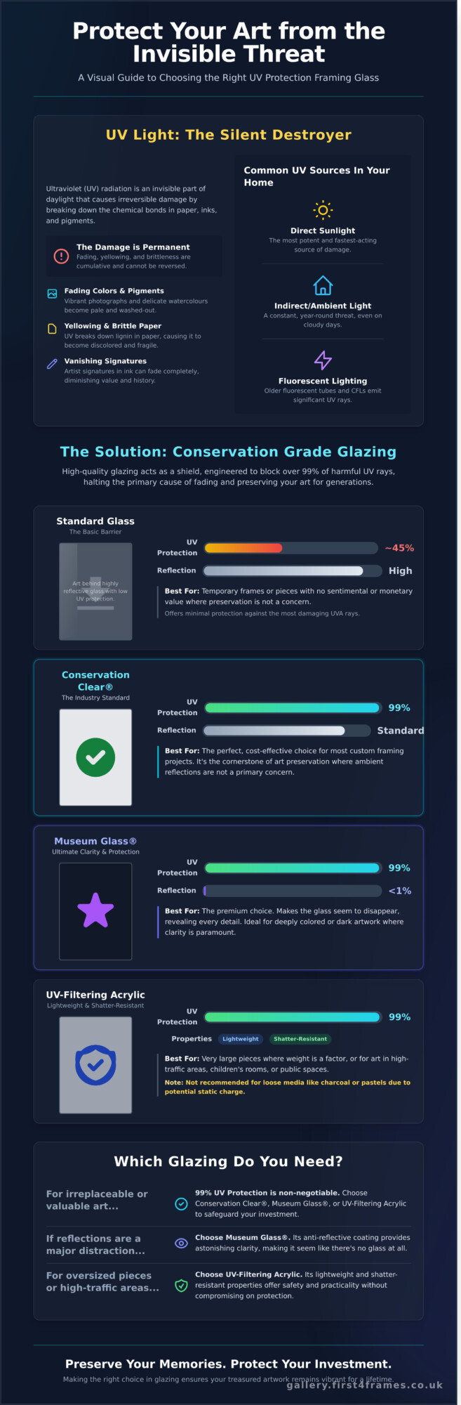 UV Protection Framing Glass: The Complete Guide to Preserving Your Art - Infographic