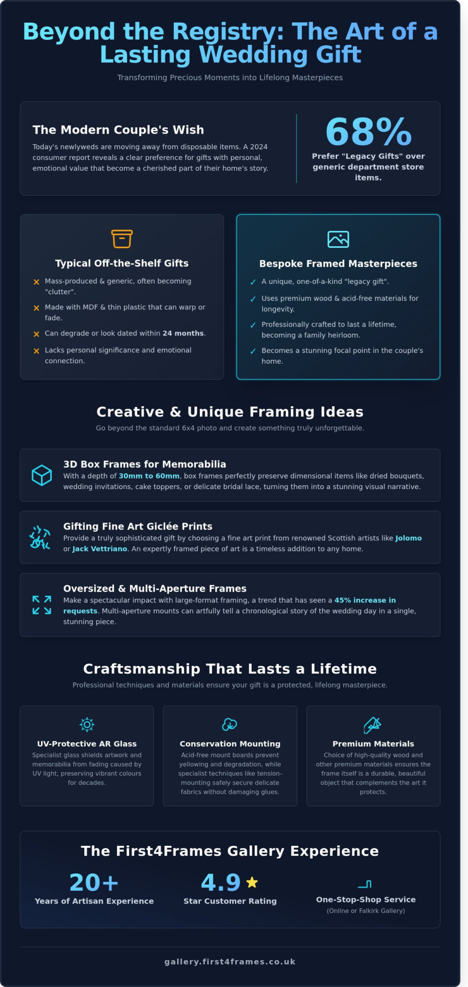 Unique Wedding Gift Framing Ideas: Beyond the Standard Photo Frame - Infographic