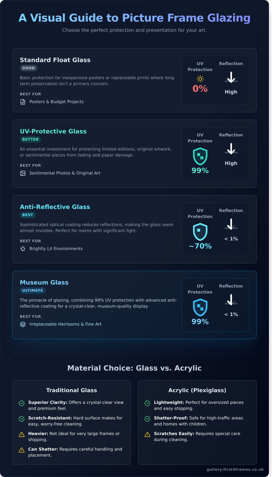 What Type of Glass for Picture Frames? An Expert Guide - Infographic