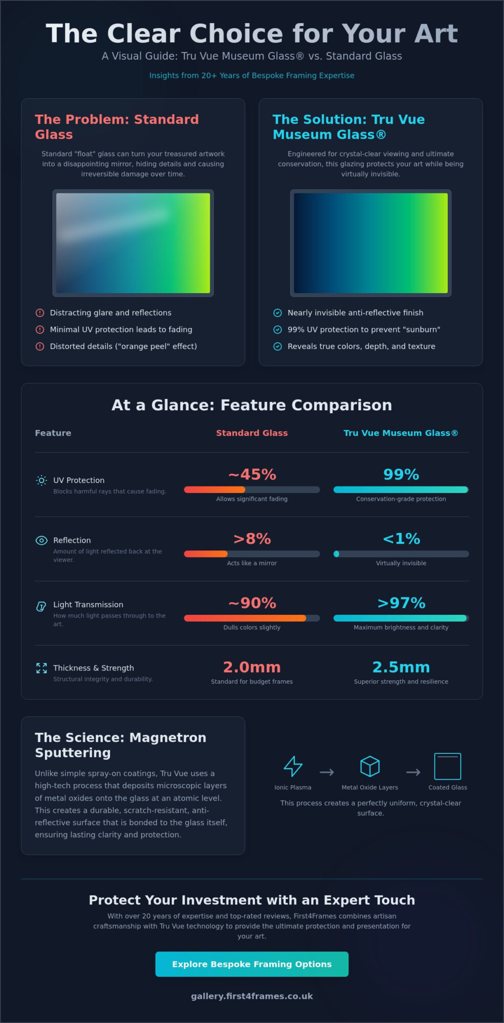 What is Tru Vue Museum Glass? The Ultimate Guide to Fine Art Glazing