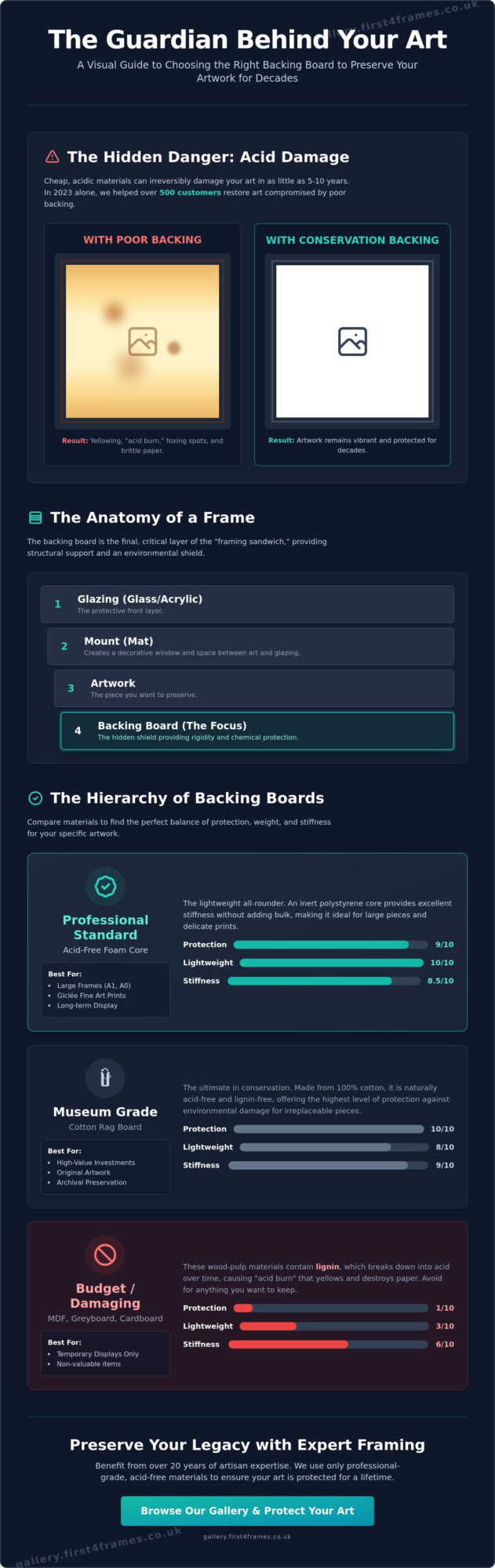 What is the Best Backing Board for Framing? A Professional Guide to Protecting Your Art