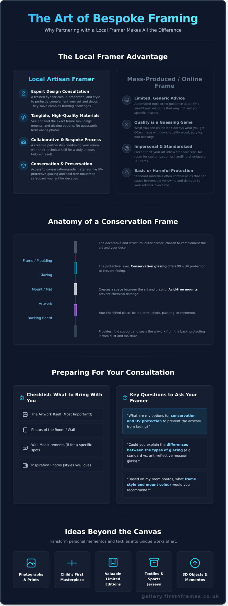 Why Choose Local Art Framers? The Complete Guide to Bespoke Framing - Infographic