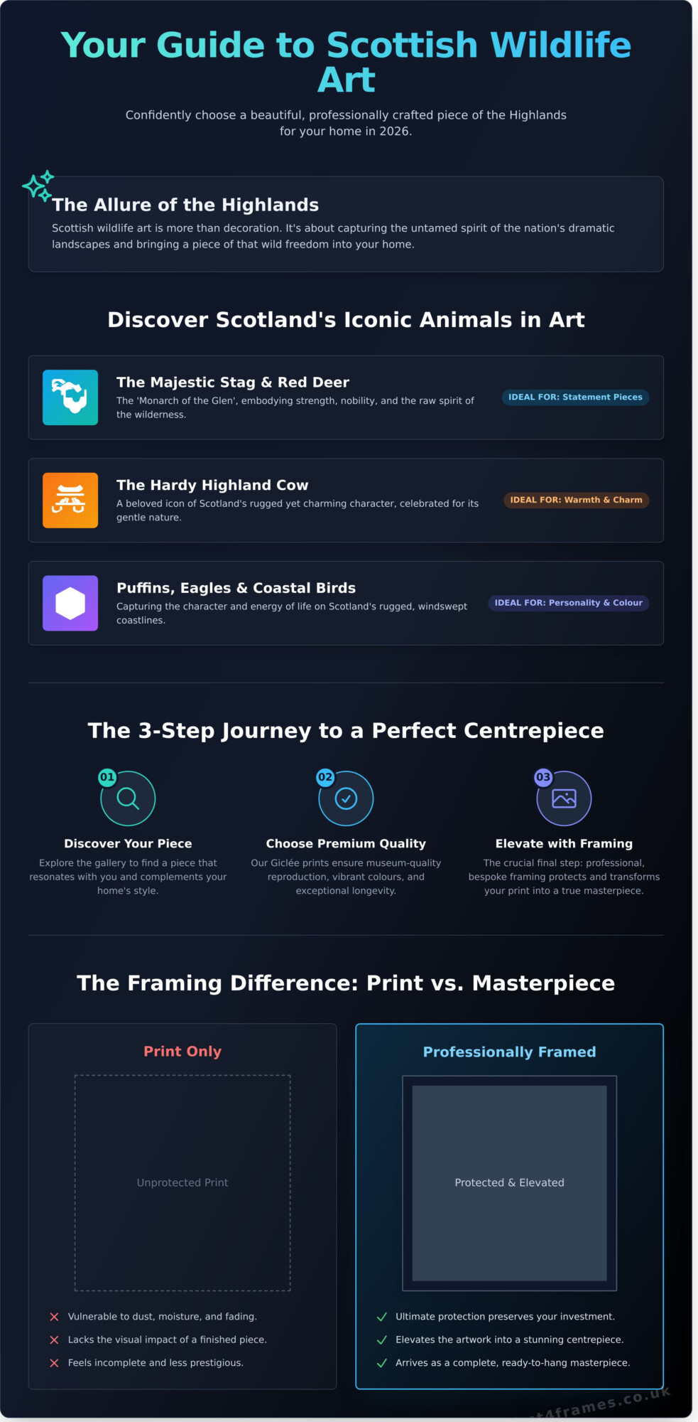 Wildlife Art Prints Scotland: Bring the Highlands Home in 2026 - Infographic