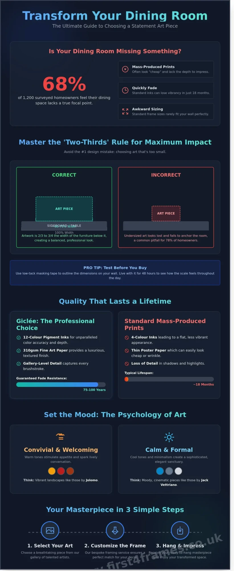 Choosing the Perfect Statement Art Piece for Your Dining Room in 2026 - Infographic