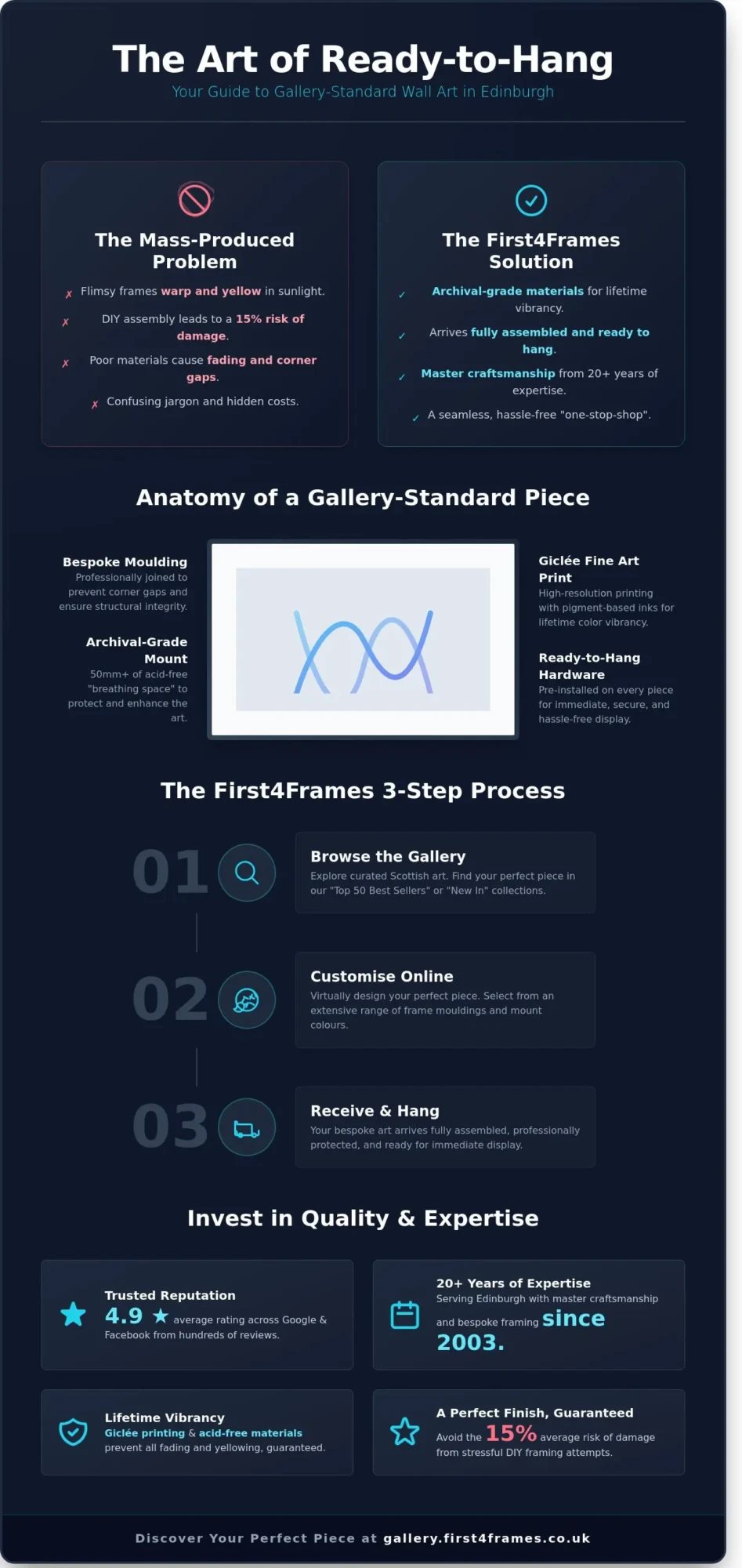 Ready-to-Hang Wall Art in Edinburgh: The First4Frames Gallery Guide