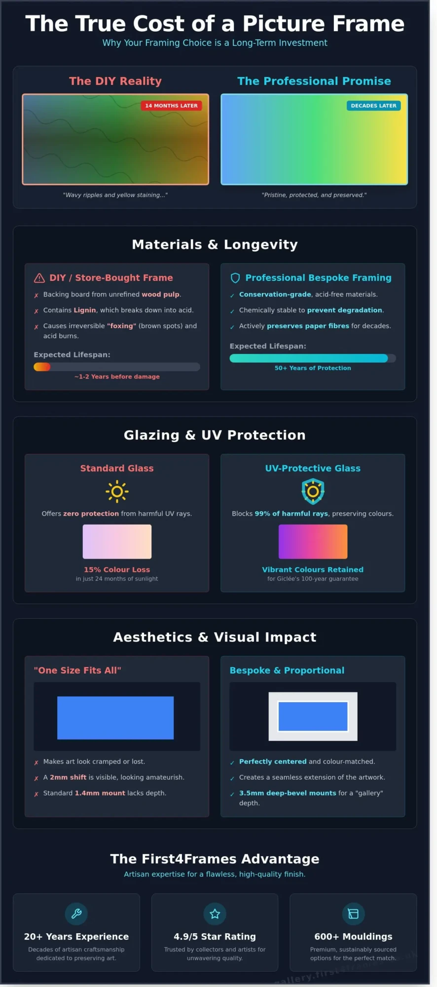 How to Avoid Regret with Professional Framing: A Guide to Protecting Your Art