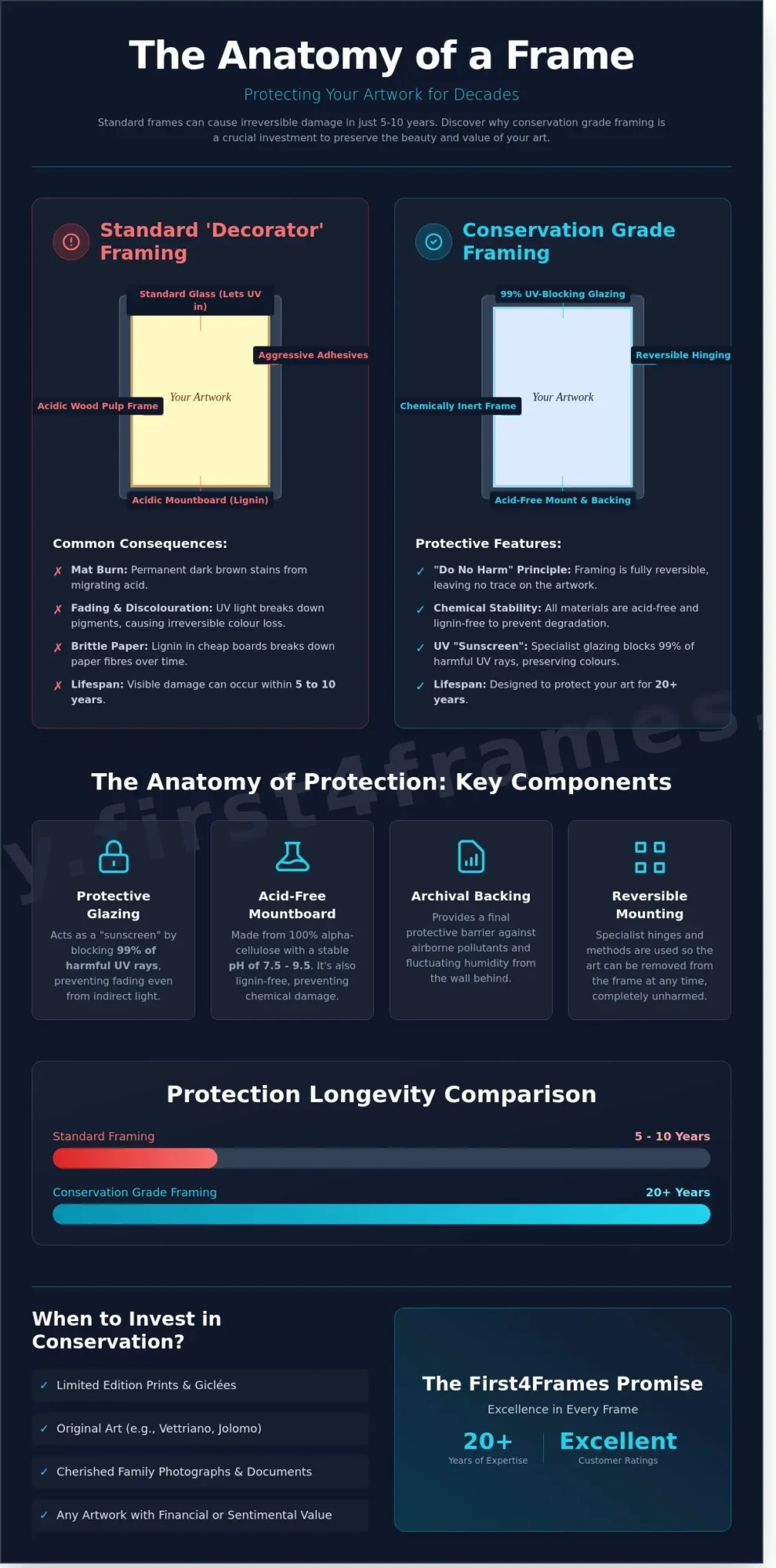 What is Conservation Grade Framing? A Specialist Guide to Protecting Your Art
