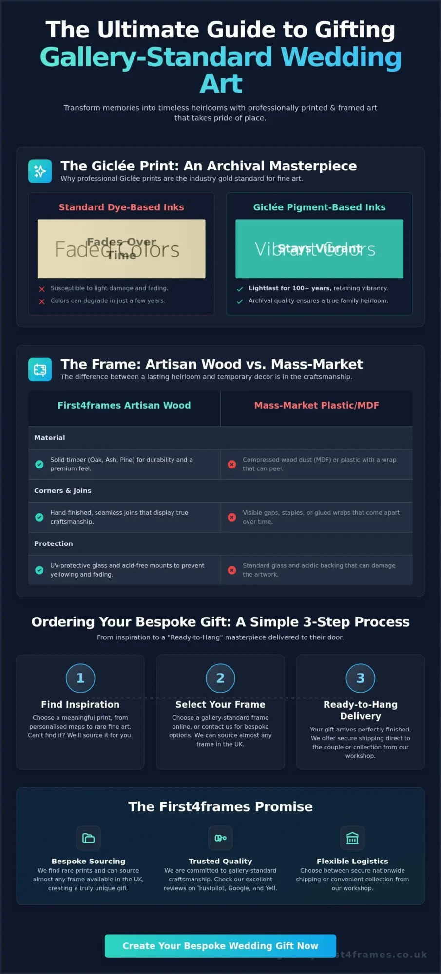 Wedding Gift Art Prints: The 2026 Guide to Bespoke Framed Gifts
