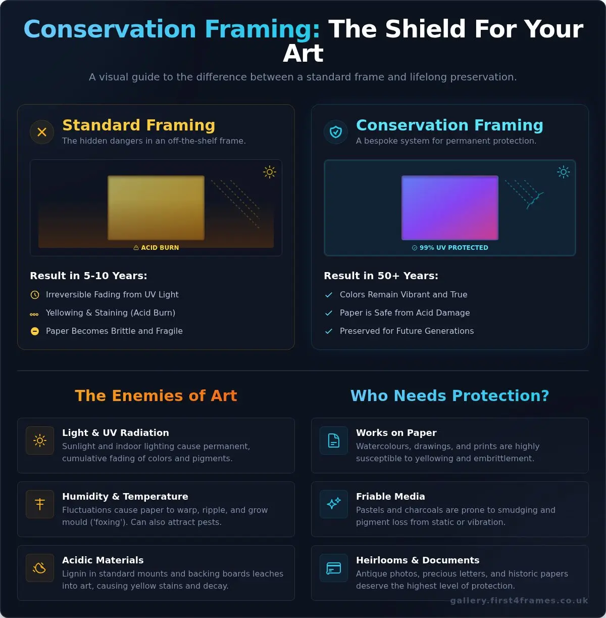Conservation Framing for Delicate Art: A Complete Preservation Guide