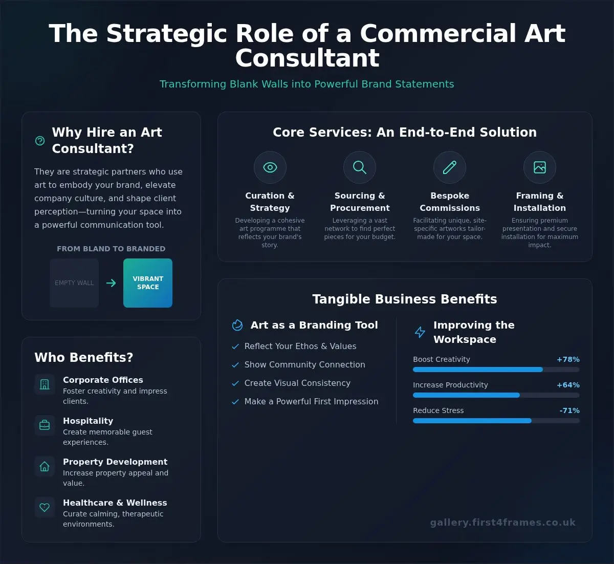 Commercial Art Consultants UK: A Complete Guide for Businesses