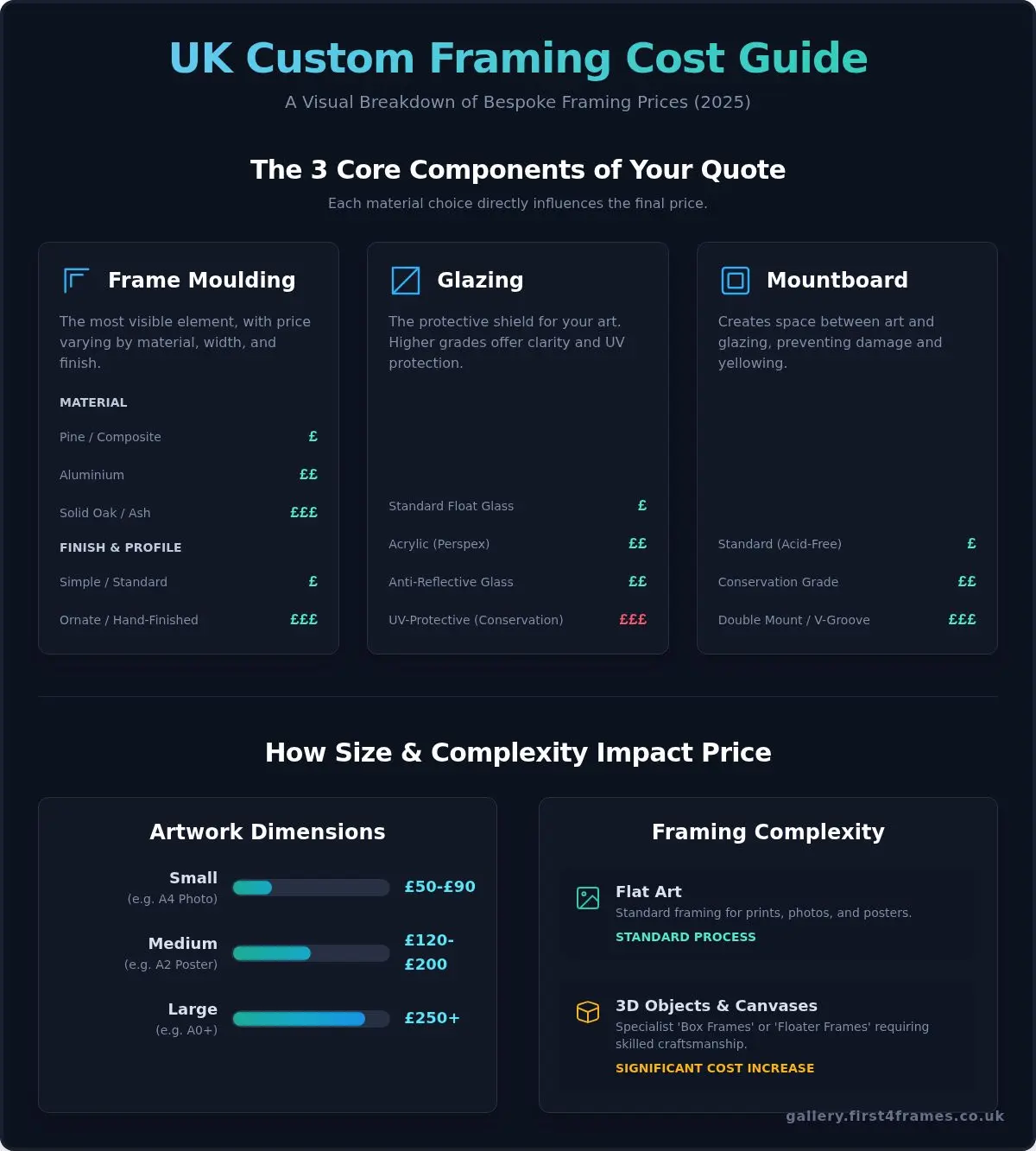 How Much Does Custom Framing Cost in the UK? A 2026 Price Guide