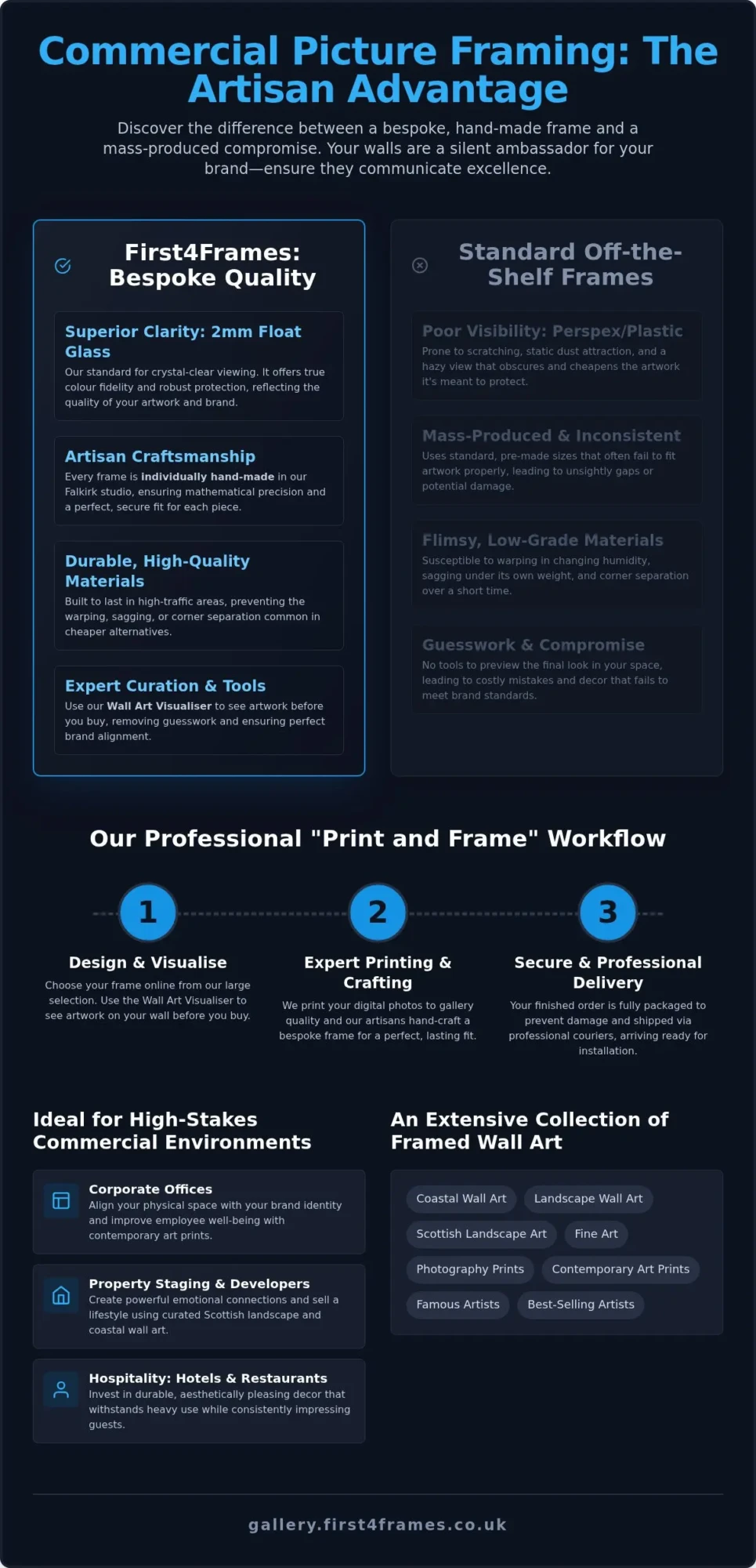 Commercial Picture Framing: The Professional Guide to Bespoke Business Solutions